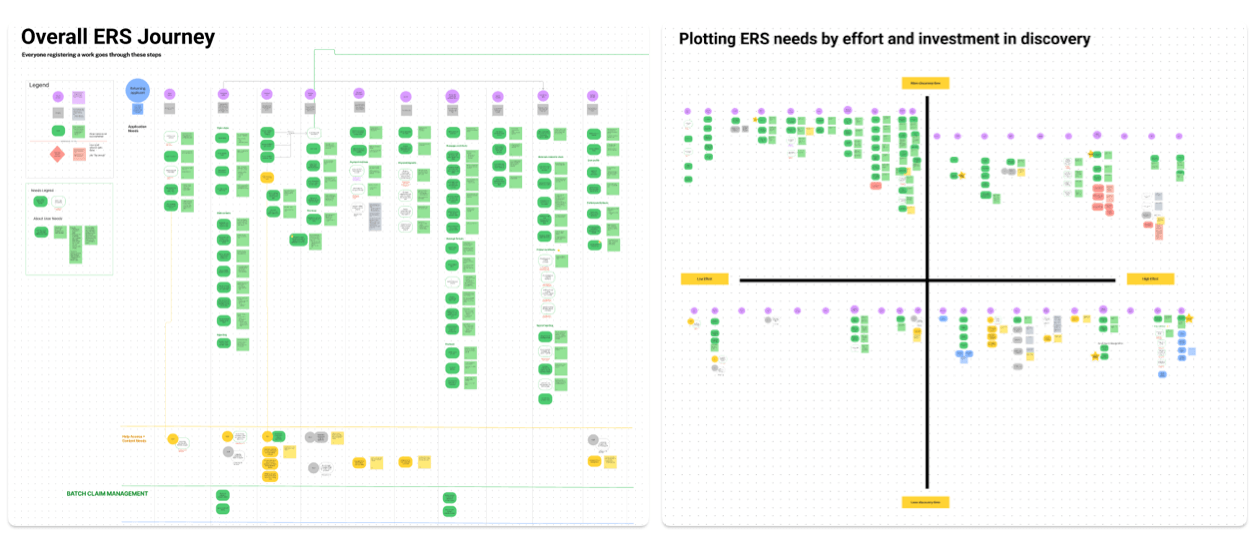 a screenshot from a journey mapping and research prioritization exercise