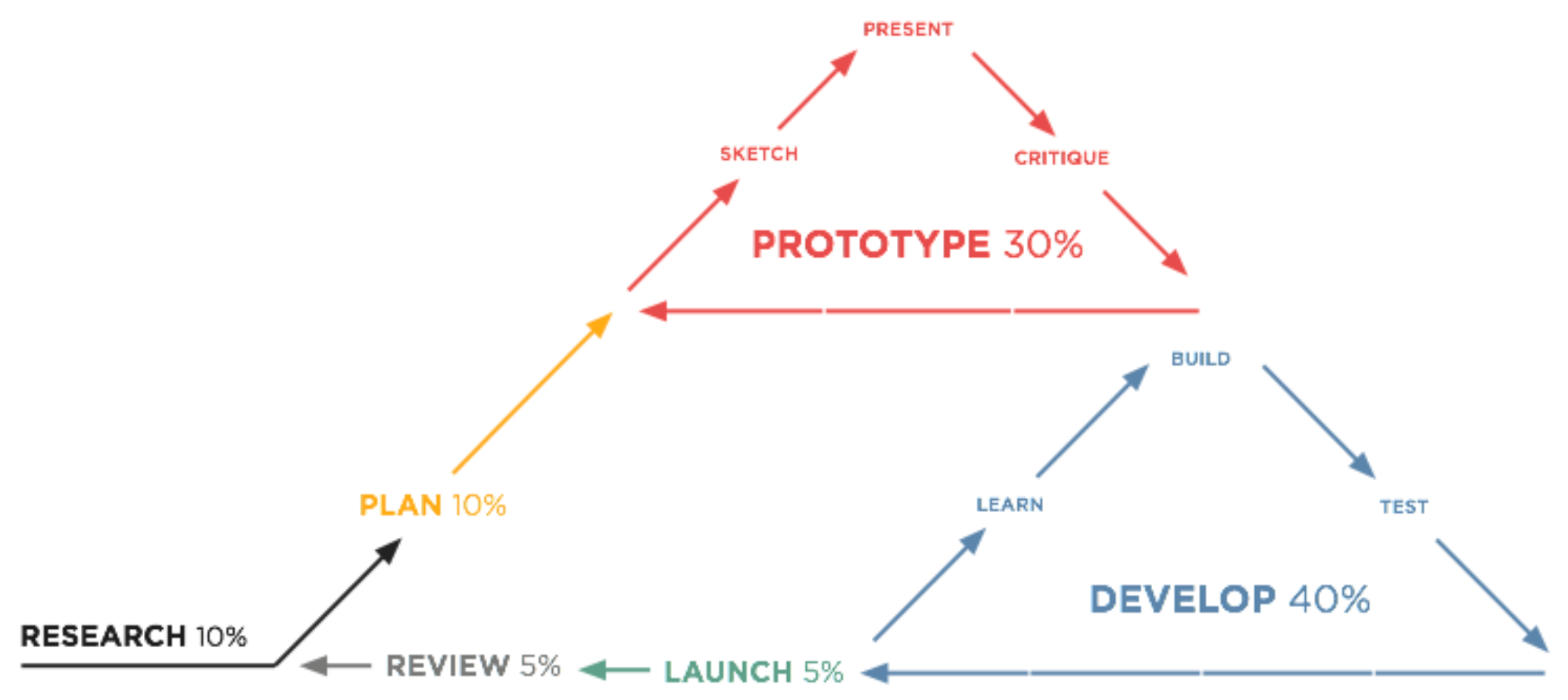 A diagram illustrating the stages of a hypothesis-driven design project