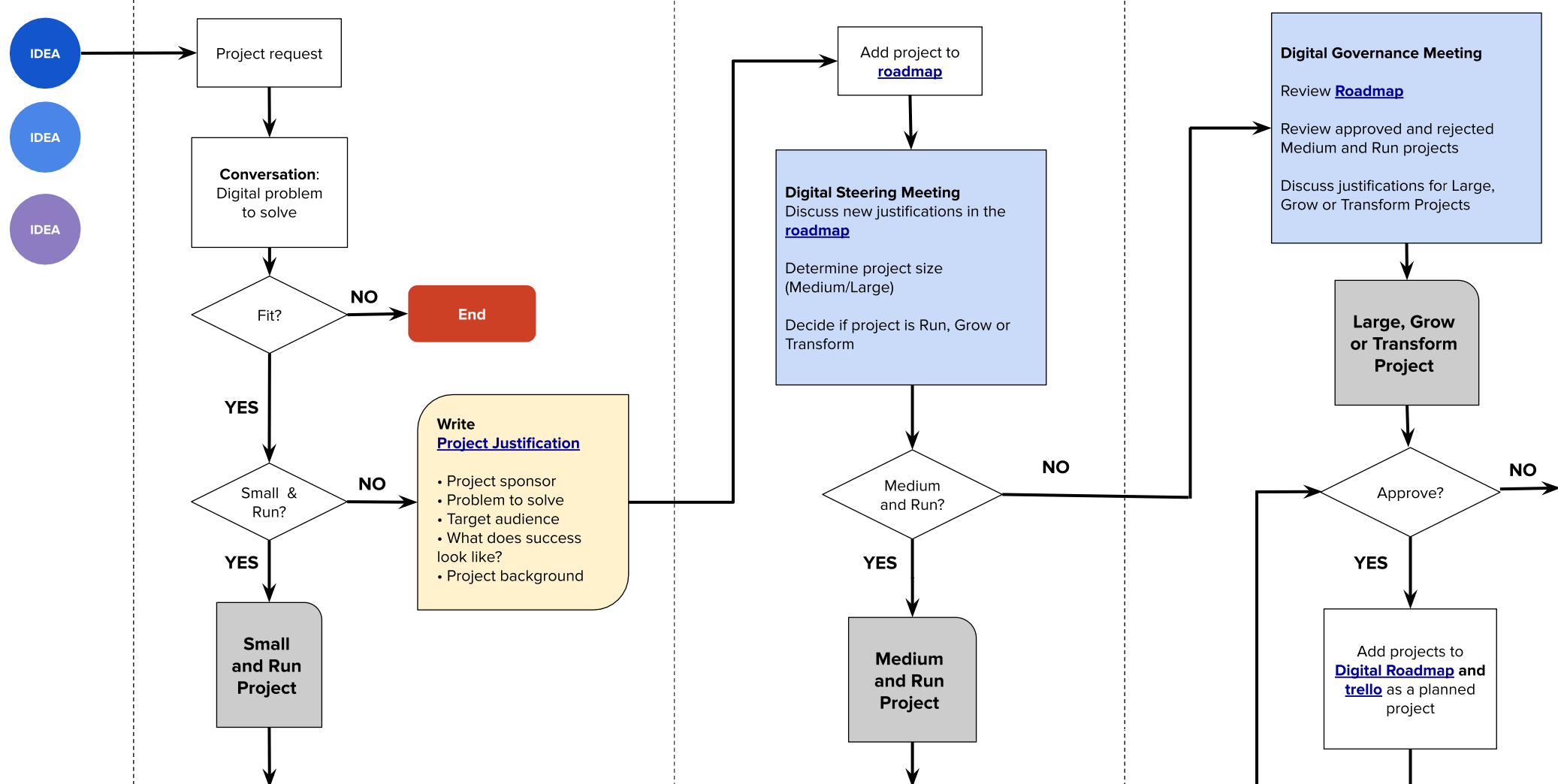 A portion of a diagram illustrating the digital product and review process at the United States Holocaust Memorial Museum